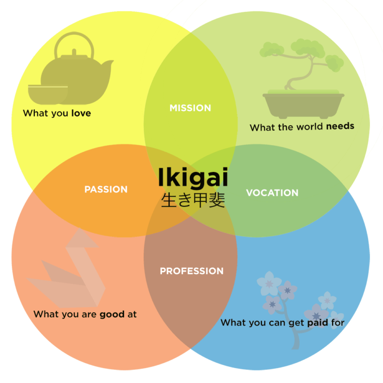 finding-your-ikigai-why-i-wake-up-in-the-morning-the-let-go